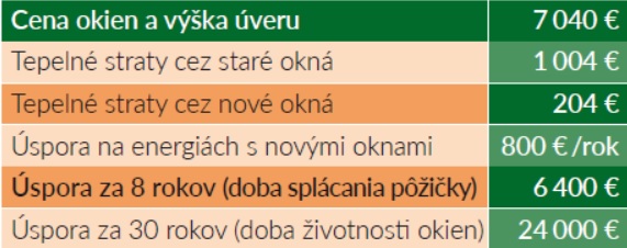 V&Uacute;B, &uacute;ver, v&yacute;mena okien, zateplenie, b&yacute;vanie, v&yacute;hody, rodina, hypot&eacute;ka