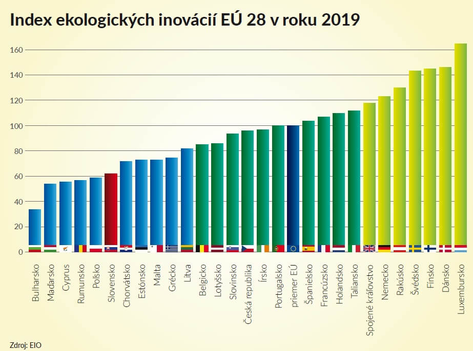 inov&aacute;cie, Slovensko